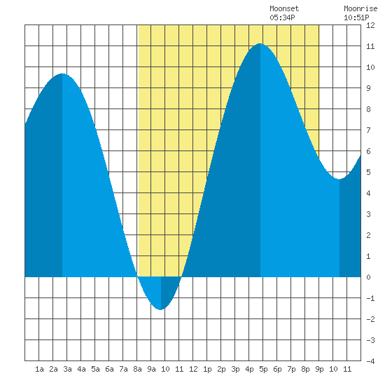 Port Moller tide chart for Saturday, September 13, 2025