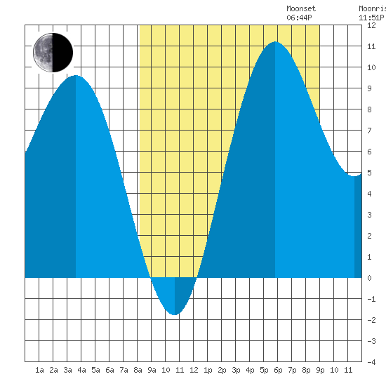 Port Moller tide chart for Sunday, September 14, 2025