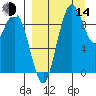 Port Moller tide chart for Sunday, September 14, 2025