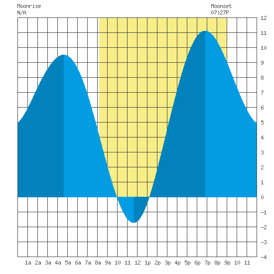 Port Moller tide chart for Monday, September 15, 2025
