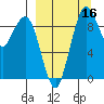 Port Moller tide chart for Tuesday, September 16, 2025