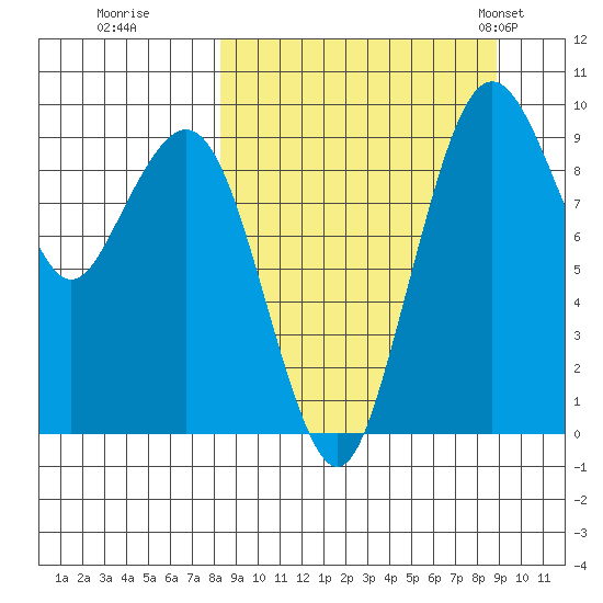 Port Moller tide chart for Wednesday, September 17, 2025