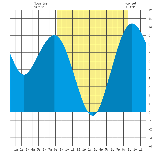 Port Moller tide chart for Thursday, September 18, 2025
