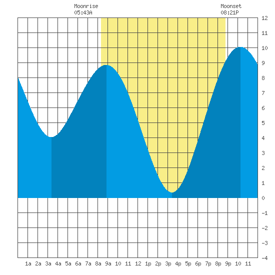 Port Moller tide chart for Friday, September 19, 2025