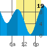 Port Moller tide chart for Friday, September 19, 2025