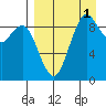 Port Moller tide chart for Monday, September 1, 2025
