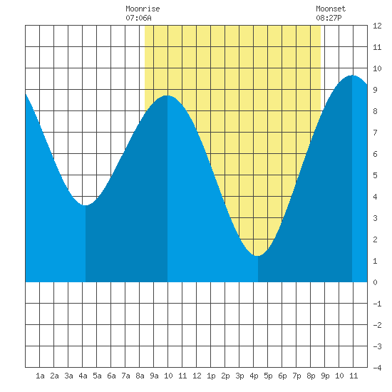 Port Moller tide chart for Saturday, September 20, 2025