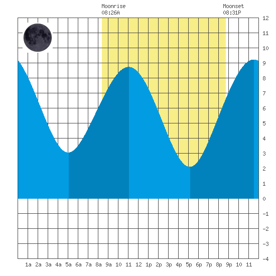 Port Moller tide chart for Sunday, September 21, 2025