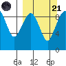 Port Moller tide chart for Sunday, September 21, 2025
