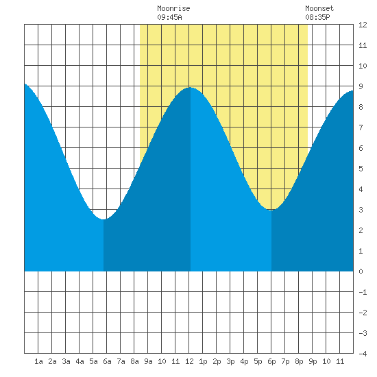 Port Moller tide chart for Monday, September 22, 2025