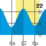 Port Moller tide chart for Monday, September 22, 2025