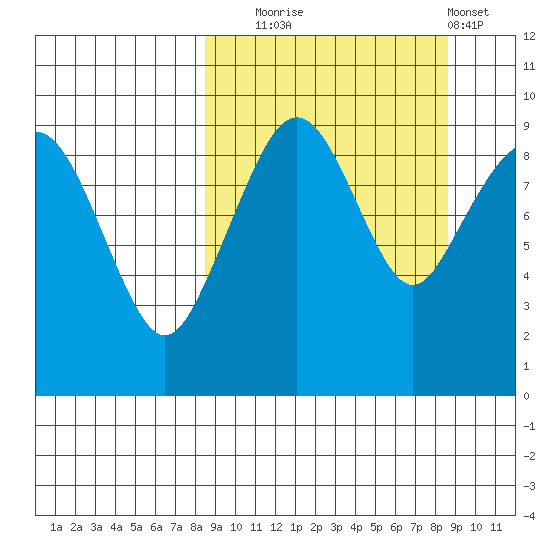 Port Moller tide chart for Tuesday, September 23, 2025