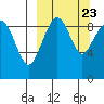 Port Moller tide chart for Tuesday, September 23, 2025