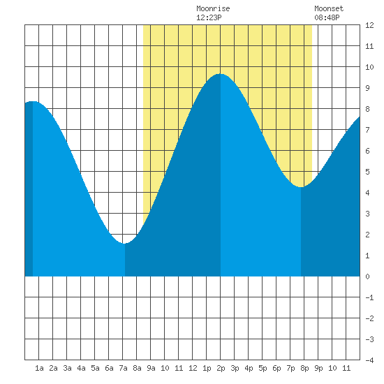 Port Moller tide chart for Wednesday, September 24, 2025