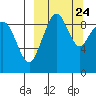 Port Moller tide chart for Wednesday, September 24, 2025