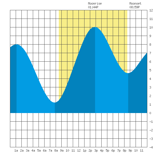 Port Moller tide chart for Thursday, September 25, 2025
