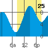 Port Moller tide chart for Thursday, September 25, 2025