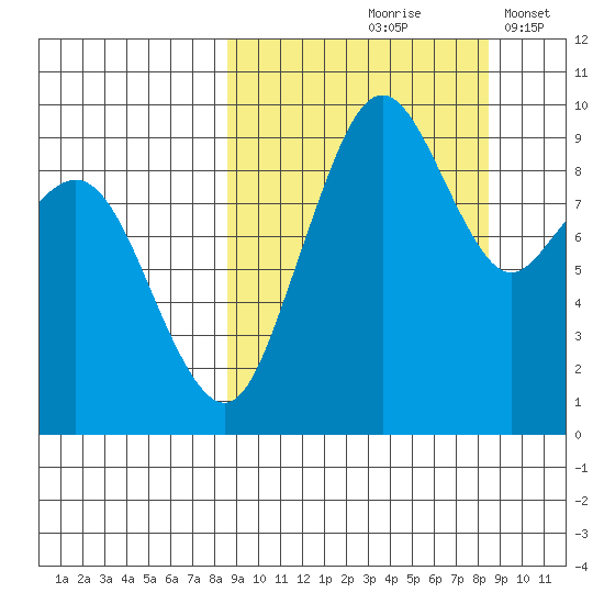 Port Moller tide chart for Friday, September 26, 2025