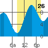 Port Moller tide chart for Friday, September 26, 2025