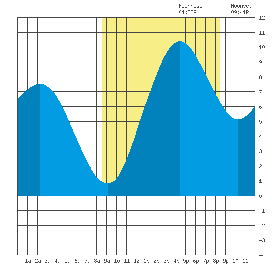 Port Moller tide chart for Saturday, September 27, 2025