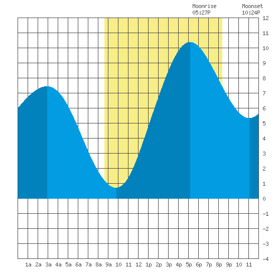 Port Moller tide chart for Sunday, September 28, 2025