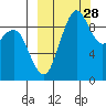 Port Moller tide chart for Sunday, September 28, 2025