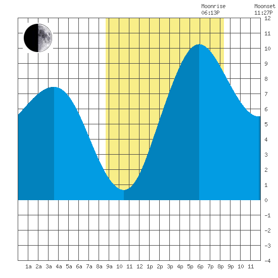 Port Moller tide chart for Monday, September 29, 2025