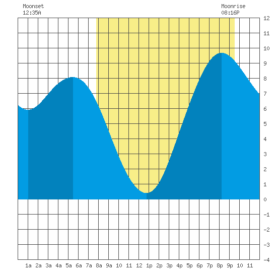 Port Moller tide chart for Tuesday, September 2, 2025