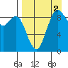 Port Moller tide chart for Tuesday, September 2, 2025