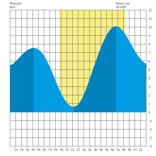 Port Moller tide chart for Tuesday, September 30, 2025