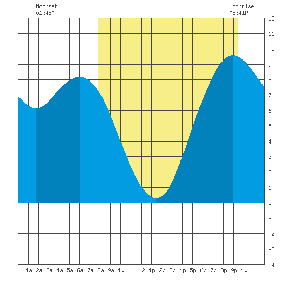Port Moller tide chart for Wednesday, September 3, 2025