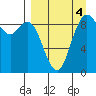 Port Moller tide chart for Thursday, September 4, 2025