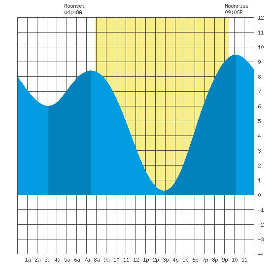Port Moller tide chart for Friday, September 5, 2025