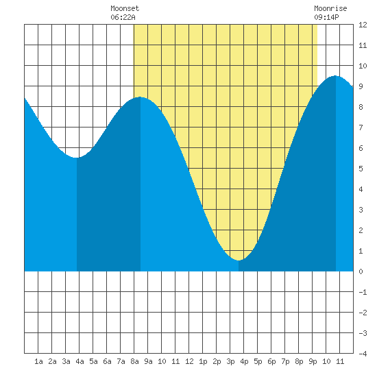 Port Moller tide chart for Saturday, September 6, 2025