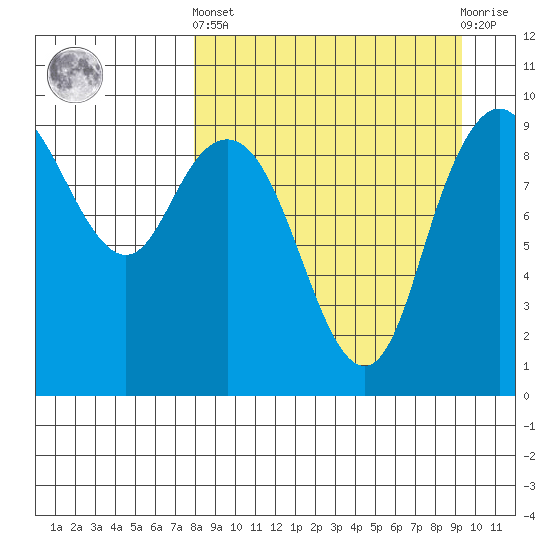 Port Moller tide chart for Sunday, September 7, 2025