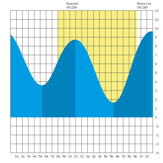 Port Moller tide chart for Monday, September 8, 2025