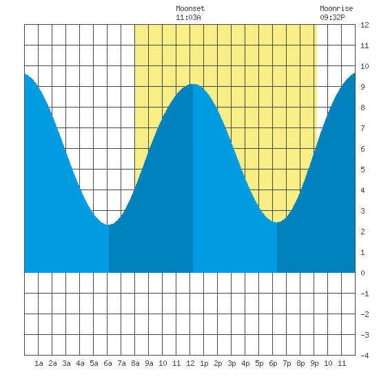 Port Moller tide chart for Tuesday, September 9, 2025