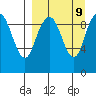Port Moller tide chart for Tuesday, September 9, 2025