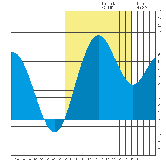 Port Moller tide chart for Friday, October 10, 2025