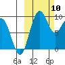 Port Moller tide chart for Friday, October 10, 2025