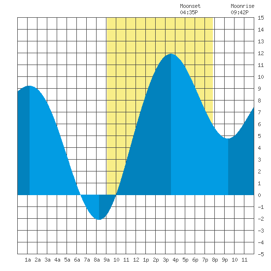 Port Moller tide chart for Saturday, October 11, 2025