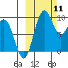 Port Moller tide chart for Saturday, October 11, 2025