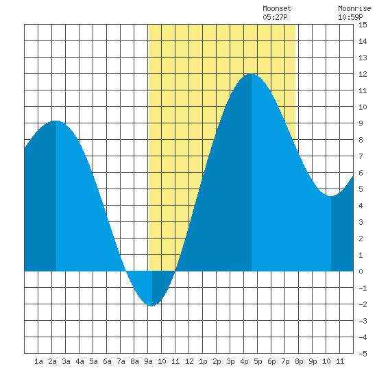 Port Moller tide chart for Sunday, October 12, 2025