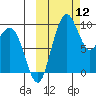 Port Moller tide chart for Sunday, October 12, 2025