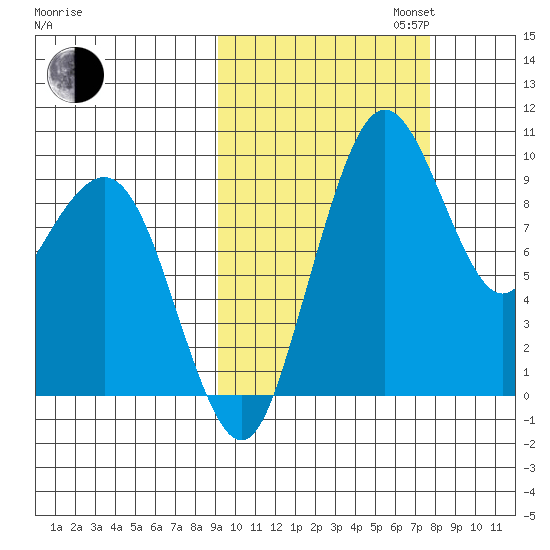 Port Moller tide chart for Monday, October 13, 2025