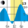 Port Moller tide chart for Monday, October 13, 2025