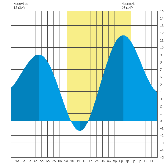 Port Moller tide chart for Tuesday, October 14, 2025