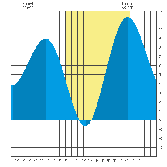 Port Moller tide chart for Wednesday, October 15, 2025
