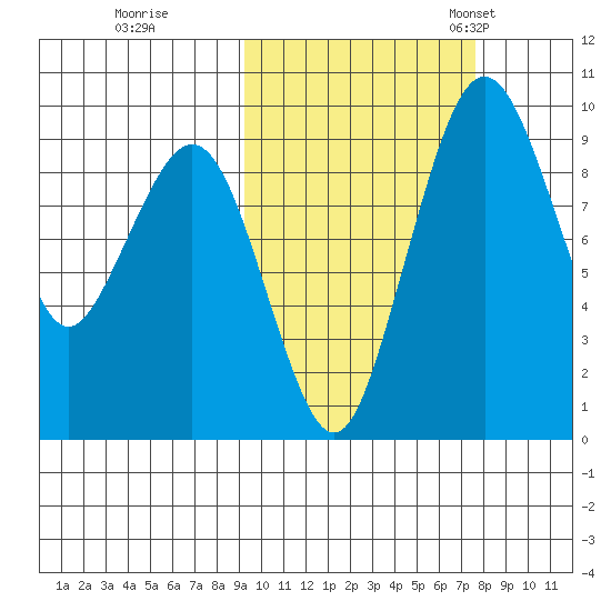 Port Moller tide chart for Thursday, October 16, 2025