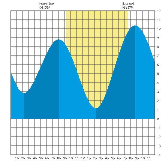 Port Moller tide chart for Friday, October 17, 2025